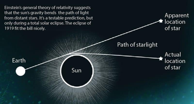 Arthur Eddington's photos of a solar eclipse in 1919 provided proof of Albert Einstein's 'Relativistic World' 